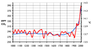 300px-CO2-Temp.png