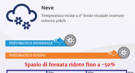 Catene e gomme da neve, il 15 novembre scatta l'obbligo
