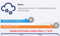 Catene e gomme da neve, il 15 novembre scatta l'obbligo